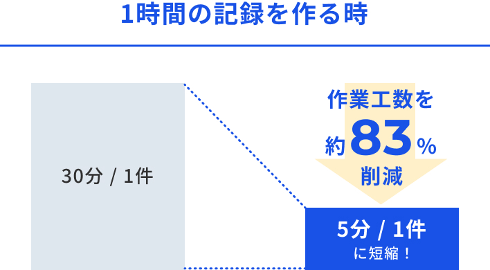 60分の人事面談記録を作る時