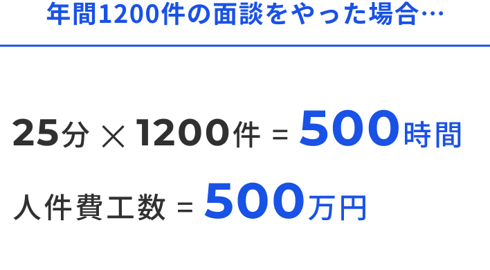 年間1200件の人事面談を実施した場合…